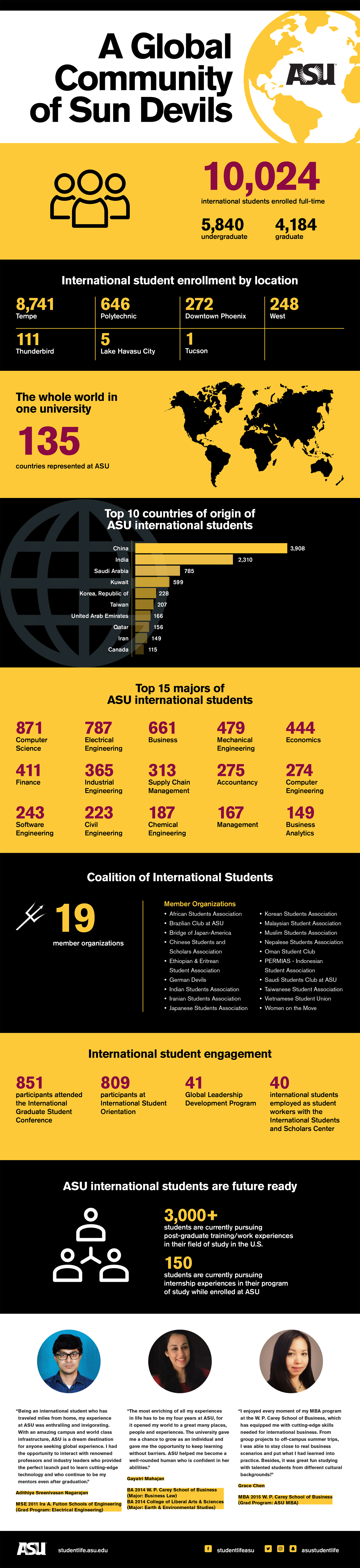 Stats on international students at ASU