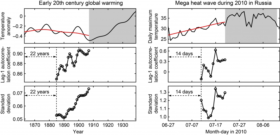 Global warming early warming signals