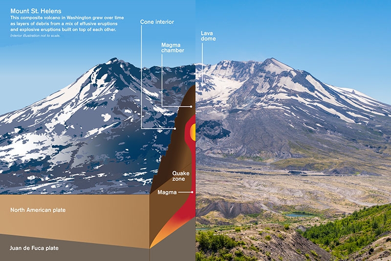 graphic of Mount St. Helens showing magma chamber and plates beneath
