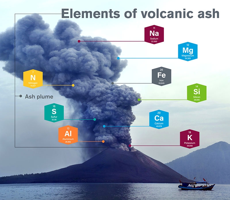 graphic of erupting ash cloud with chemical elements highlighted